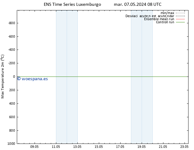 Temperatura máx. (2m) GEFS TS mar 07.05.2024 08 UTC