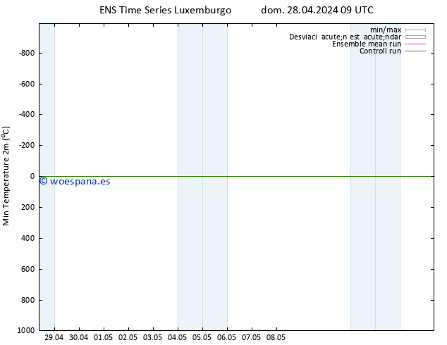 Temperatura mín. (2m) GEFS TS dom 28.04.2024 09 UTC