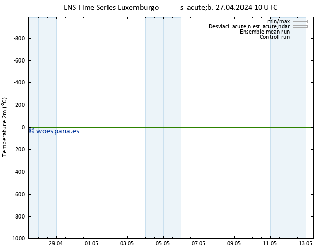 Temperatura (2m) GEFS TS jue 02.05.2024 04 UTC