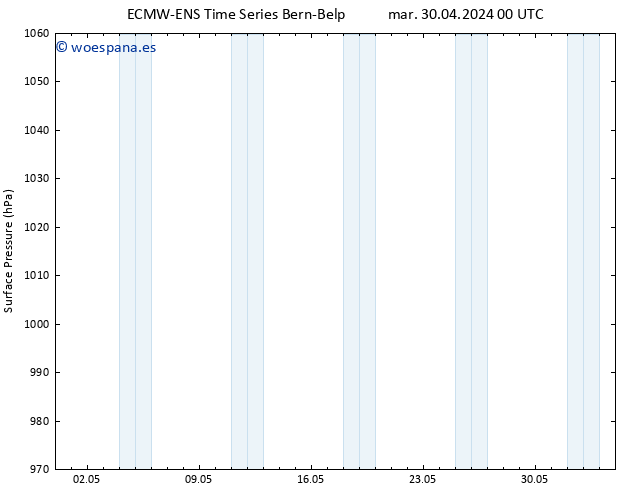 Presión superficial ALL TS mar 30.04.2024 00 UTC