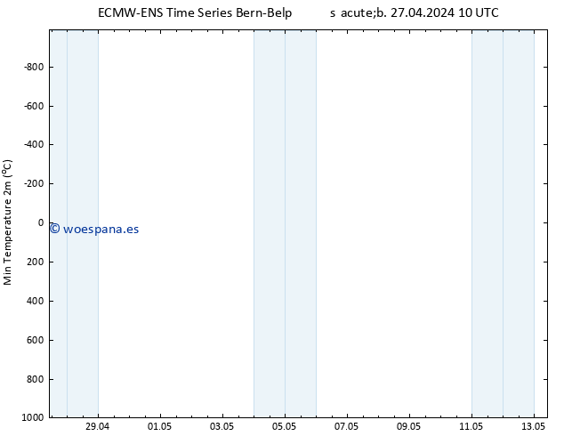 Temperatura mín. (2m) ALL TS dom 05.05.2024 10 UTC