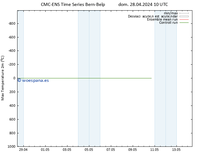 Temperatura máx. (2m) CMC TS dom 28.04.2024 10 UTC