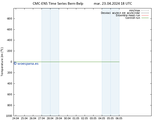 Temperatura (2m) CMC TS mar 23.04.2024 18 UTC