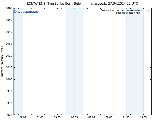 Presión superficial ECMWFTS lun 29.04.2024 22 UTC