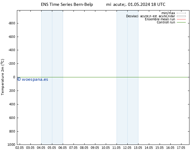 Temperatura (2m) GEFS TS sáb 11.05.2024 18 UTC