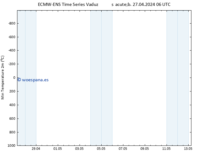 Temperatura mín. (2m) ALL TS sáb 27.04.2024 12 UTC