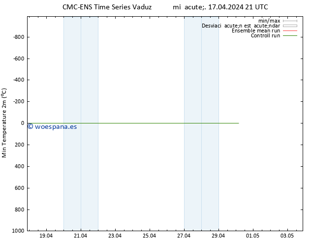 Temperatura mín. (2m) CMC TS mié 17.04.2024 21 UTC
