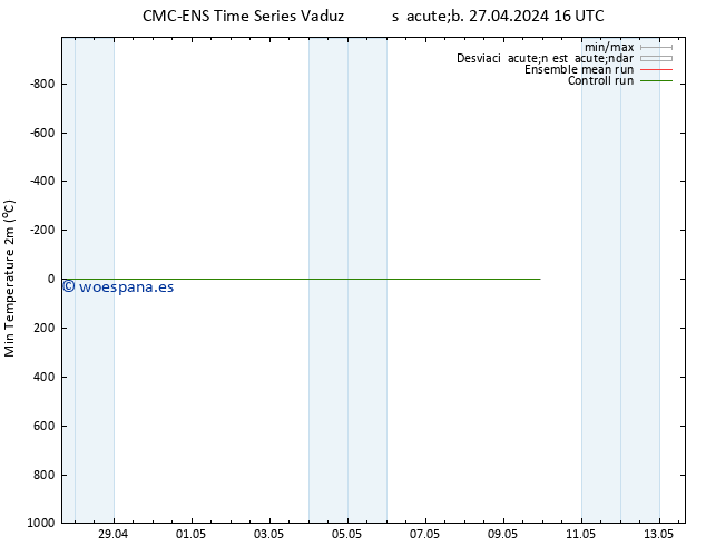 Temperatura mín. (2m) CMC TS dom 28.04.2024 04 UTC