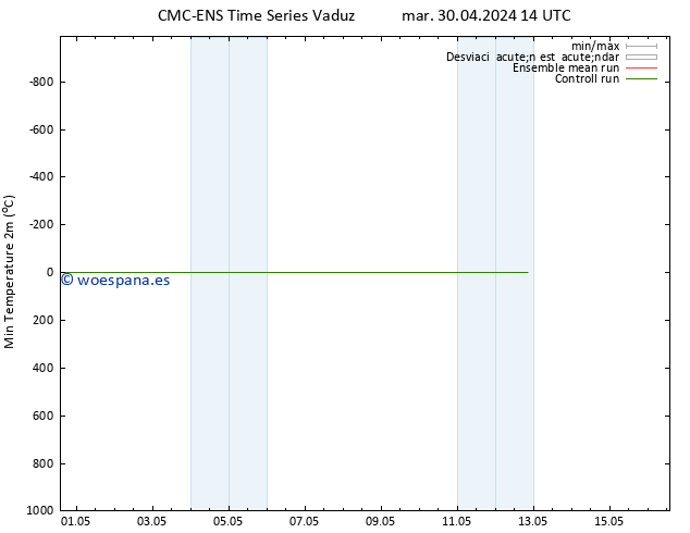 Temperatura mín. (2m) CMC TS mar 30.04.2024 14 UTC