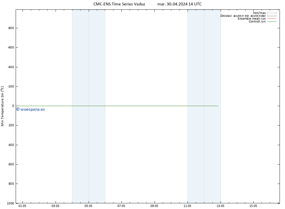 Temperatura mín. (2m) CMC TS mar 30.04.2024 14 UTC