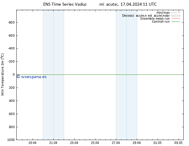 Temperatura mín. (2m) GEFS TS mié 17.04.2024 17 UTC