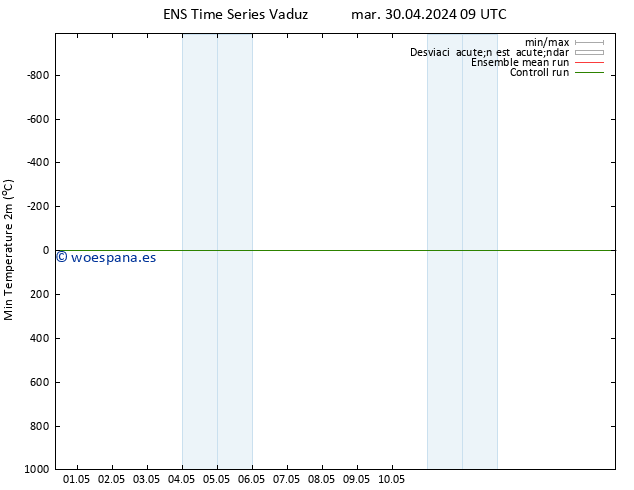 Temperatura mín. (2m) GEFS TS mar 30.04.2024 09 UTC