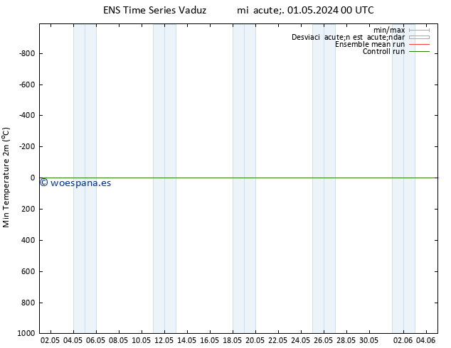 Temperatura mín. (2m) GEFS TS mié 01.05.2024 00 UTC