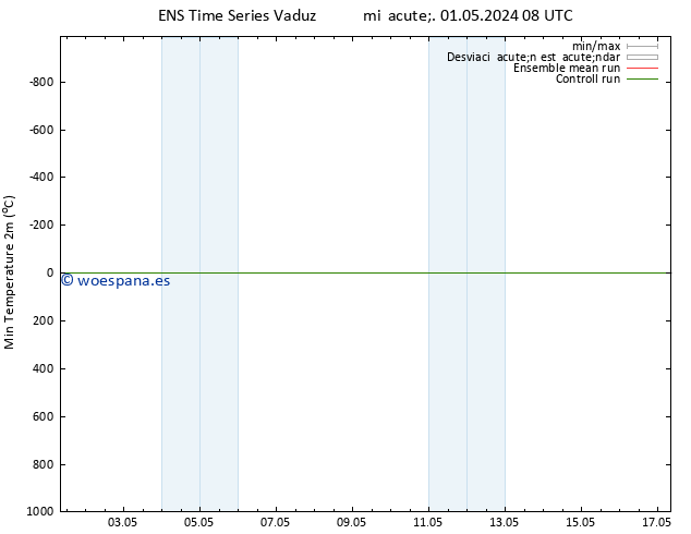 Temperatura mín. (2m) GEFS TS jue 02.05.2024 08 UTC