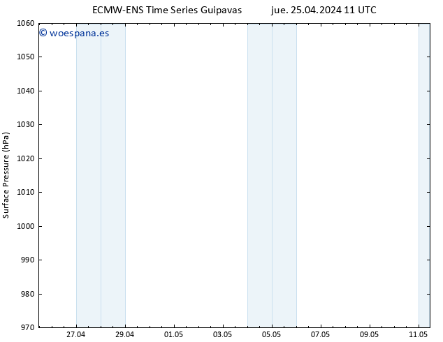 Presión superficial ALL TS jue 25.04.2024 17 UTC