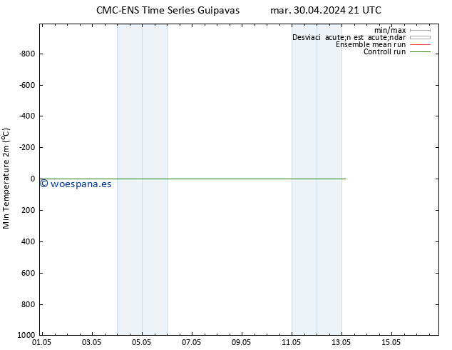 Temperatura mín. (2m) CMC TS mar 30.04.2024 21 UTC