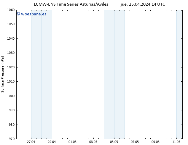 Presión superficial ALL TS sáb 11.05.2024 14 UTC