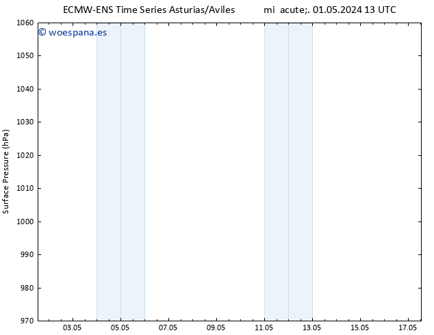 Presión superficial ALL TS vie 17.05.2024 13 UTC