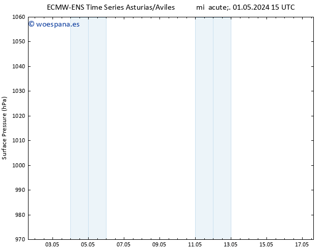 Presión superficial ALL TS vie 03.05.2024 15 UTC