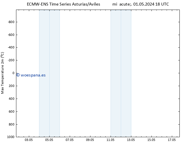 Temperatura máx. (2m) ALL TS vie 17.05.2024 18 UTC