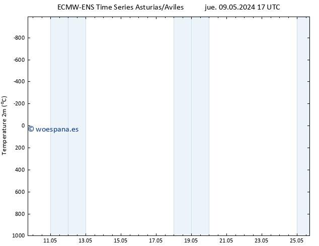 Temperatura (2m) ALL TS dom 19.05.2024 05 UTC