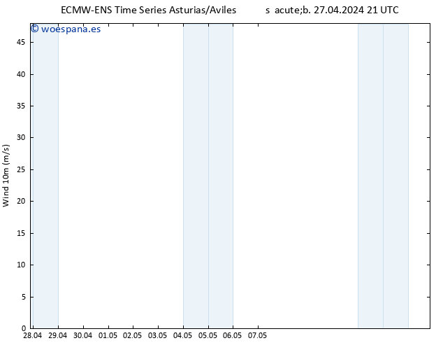 Viento 10 m ALL TS sáb 27.04.2024 21 UTC