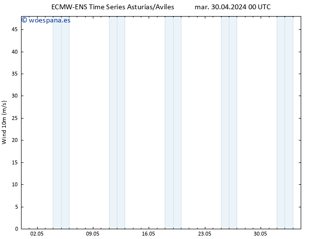 Viento 10 m ALL TS mié 01.05.2024 06 UTC