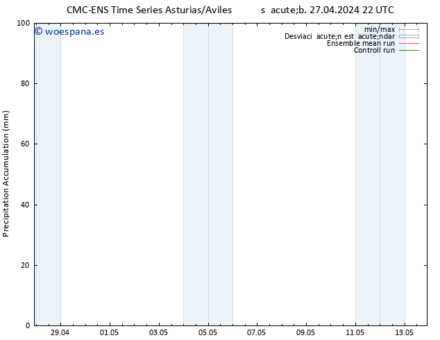 Precipitación acum. CMC TS dom 28.04.2024 04 UTC