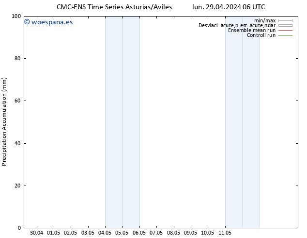Precipitación acum. CMC TS lun 29.04.2024 06 UTC