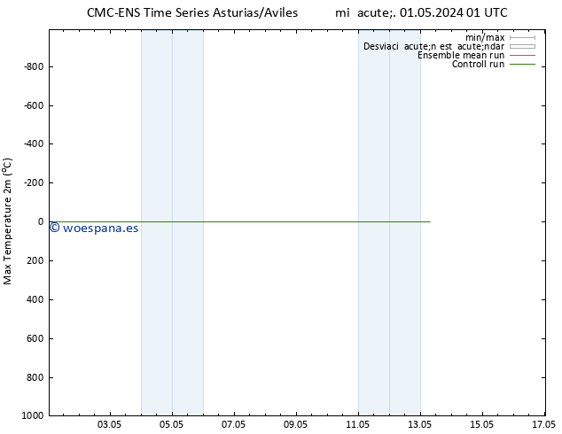 Temperatura máx. (2m) CMC TS mié 08.05.2024 13 UTC