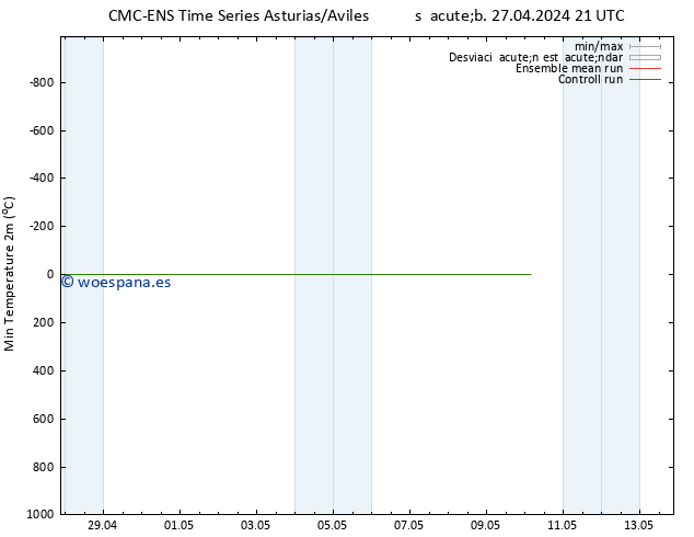Temperatura mín. (2m) CMC TS dom 28.04.2024 09 UTC