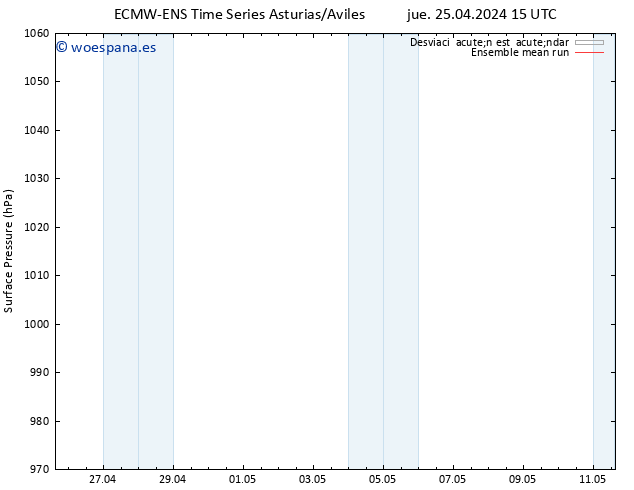 Presión superficial ECMWFTS vie 26.04.2024 15 UTC