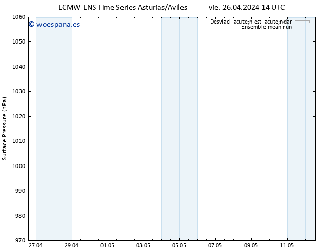 Presión superficial ECMWFTS sáb 27.04.2024 14 UTC