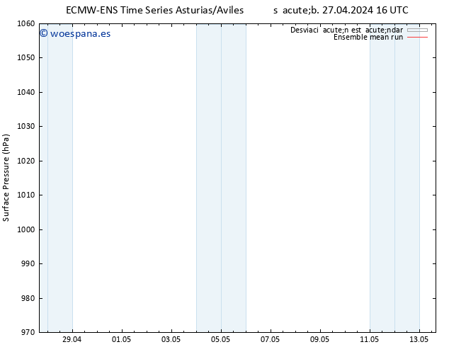 Presión superficial ECMWFTS dom 28.04.2024 16 UTC
