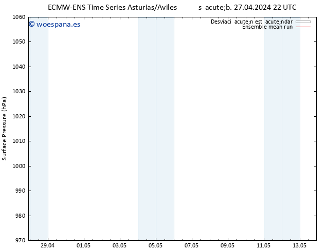 Presión superficial ECMWFTS dom 28.04.2024 22 UTC