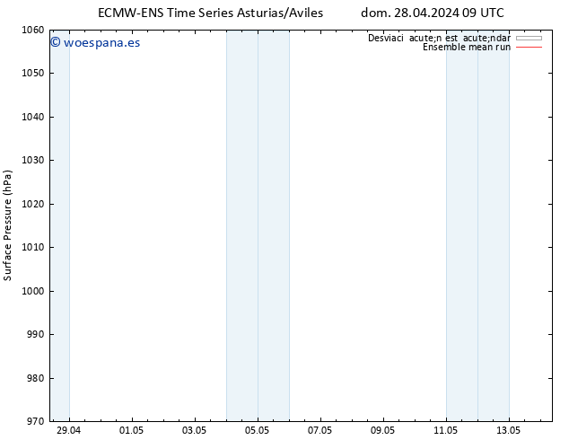 Presión superficial ECMWFTS mar 30.04.2024 09 UTC