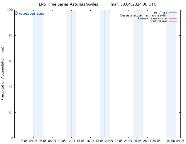 Precipitación acum. GEFS TS mar 30.04.2024 12 UTC