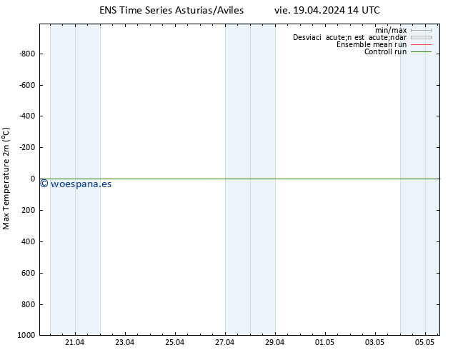 Temperatura máx. (2m) GEFS TS vie 19.04.2024 14 UTC
