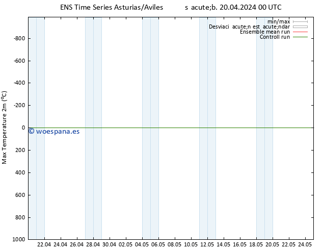 Temperatura máx. (2m) GEFS TS sáb 20.04.2024 06 UTC