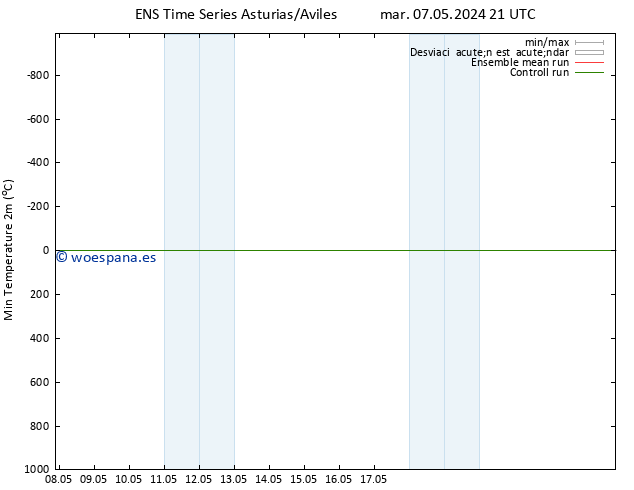 Temperatura mín. (2m) GEFS TS mar 07.05.2024 21 UTC