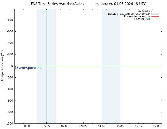 Temperatura (2m) GEFS TS dom 05.05.2024 19 UTC