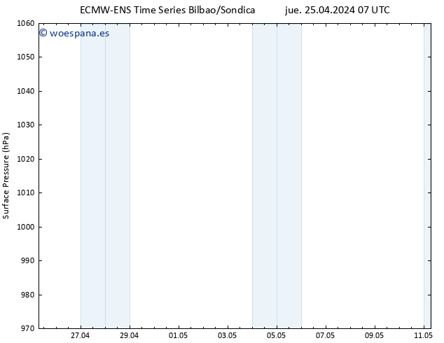 Presión superficial ALL TS jue 25.04.2024 13 UTC