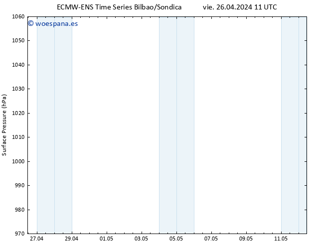 Presión superficial ALL TS sáb 27.04.2024 11 UTC