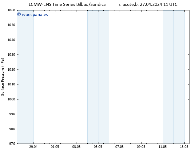 Presión superficial ALL TS dom 28.04.2024 11 UTC
