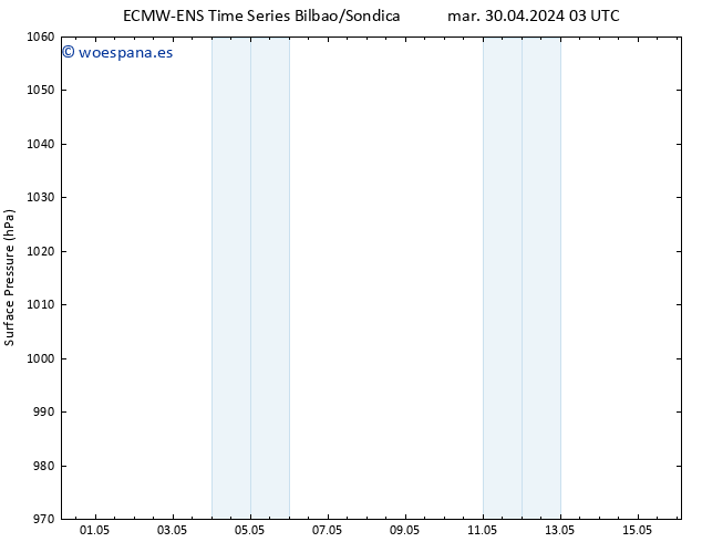 Presión superficial ALL TS mar 30.04.2024 03 UTC