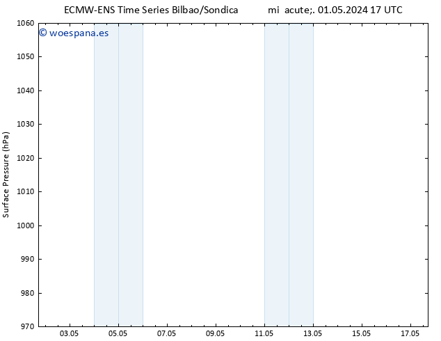 Presión superficial ALL TS vie 17.05.2024 17 UTC