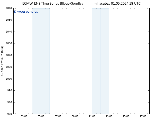 Presión superficial ALL TS dom 05.05.2024 18 UTC