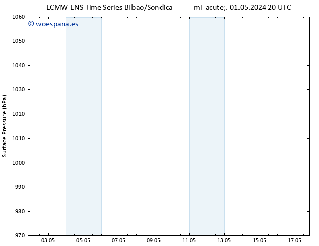 Presión superficial ALL TS vie 03.05.2024 20 UTC