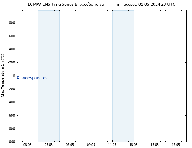 Temperatura máx. (2m) ALL TS vie 17.05.2024 23 UTC