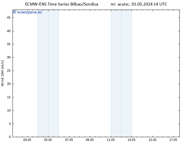 Viento 10 m ALL TS jue 02.05.2024 14 UTC